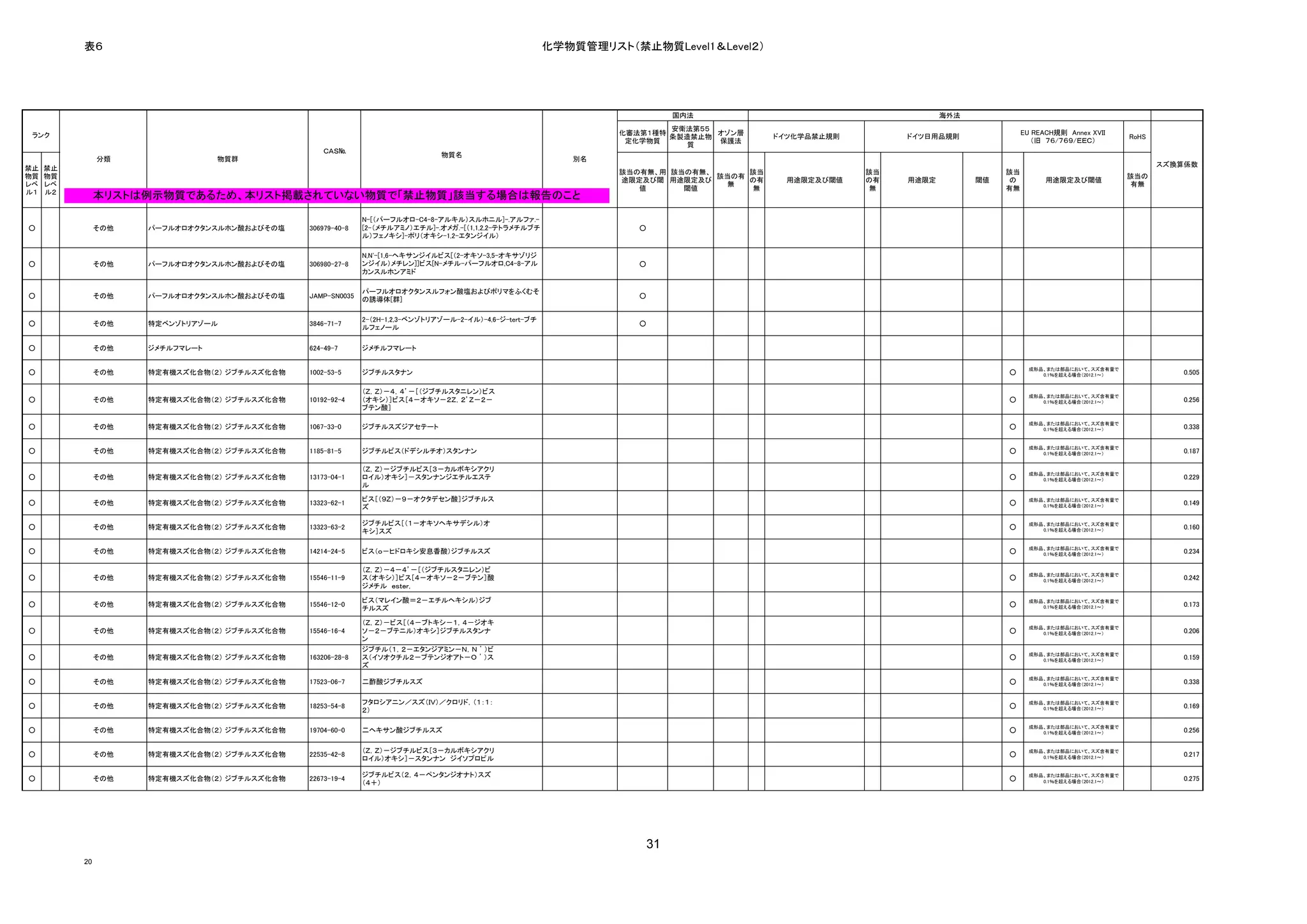 表６                                                                                            化学物質管理リスト（禁止物質Level1＆Level２）




                                                                                                                          国内法                                      海外法
                                                                                                                         安衛法第５５
 ランク                                                                                                             化審法第１種特        オゾン層                                               EU REACH規則　Annex XVII
                                                                                                                         条製造禁止物           ドイツ化学品禁止規則        ドイツ日用品規則                                          RoHS
                                                                                                                  定化学物質         保護法                                                  （旧　７６/７６９/ＥＥＣ）
                                                                                                                           質
                                                 ＣＡＳ№
                                                                              物質名
               分類                物質群                                                                       別名
                                                                                                                                                                                                                     スズ換算係数
禁止   禁止
                                                                                                                 該当の有無、用 該当の有無、      該当                該当                     該当
物質   物質                                                                                                                         該当の有                                                                          該当の
                                                                                                                 途限定及び閾 用途限定及び       の有     用途限定及び閾値   の有   用途限定         閾値    の         用途限定及び閾値
レベ   レベ                                                                                                                          無                                                                             有無
                                                                                                                    値      閾値        無                  無                     有無
ル１   ル２
               本リストは例示物質であるため、本リスト掲載されていない物質で「禁止物質」該当する場合は報告のこと

                                                            N-[（パーフルオロ-C4-8-アルキル）スルホニル]-.アルファ.-
○              その他   パーフルオロオクタンスルホン酸およびその塩    306979-40-8   [2-（メチルアミノ）エチル]-.オメガ.-[（1,1,2,2-テトラメチルブチ                ○
                                                            ル）フェノキシ]-ポリ（オキシ-1,2-エタンジイル）

                                                            N,N'-[1,6-ヘキサンジイルビス[（2-オキソ-3,5-オキサゾリジ
○              その他   パーフルオロオクタンスルホン酸およびその塩    306980-27-8   ンジイル）メチレン]]ビス[N-メチル-パーフルオロ,C4-8-アル                      ○
                                                            カンスルホンアミド

                                                            パーフルオロオクタンスルフォン酸塩およびポリマをふくむそ
○              その他   パーフルオロオクタンスルホン酸およびその塩    JAMP-SN0035                                                           ○
                                                            の誘導体[群]

                                                            2-（2H-1,2,3-ベンゾトリアゾール-2-イル）-4,6-ジ-tert-ブチ
○              その他   特定ベンゾトリアゾール              3846-71-7                                                             ○
                                                            ルフェノール

○              その他   ジメチルフマレート                624-49-7      ジメチルフマレート

                                                                                                                                                                                     成形品、または部品において、スズ含有量で
○              その他   特定有機スズ化合物（２） ジブチルスズ化合物   1002-53-5     ジブチルスタナン                                                                                                          ○         0.1％を超える場合（2012.1～）             0.505

                                                            （Ｚ，Ｚ）－４，４’－［（ジブチルスタニレン）ビス
                                                                                                                                                                                     成形品、または部品において、スズ含有量で
○              その他   特定有機スズ化合物（２） ジブチルスズ化合物   10192-92-4    （オキシ）］ビス［４－オキソ－２Ｚ，２’Ｚ－２－                                                                                          ○         0.1％を超える場合（2012.1～）             0.256
                                                            ブテン酸］

                                                                                                                                                                                     成形品、または部品において、スズ含有量で
○              その他   特定有機スズ化合物（２） ジブチルスズ化合物   1067-33-0     ジブチルスズジアセテート                                                                                                      ○         0.1％を超える場合（2012.1～）             0.338

                                                                                                                                                                                     成形品、または部品において、スズ含有量で
○              その他   特定有機スズ化合物（２） ジブチルスズ化合物   1185-81-5     ジブチルビス（ドデシルチオ）スタンナン                                                                                               ○         0.1％を超える場合（2012.1～）             0.187

                                                            （Ｚ，Ｚ）－ジブチルビス［３－カルボキシアクリ
                                                                                                                                                                                     成形品、または部品において、スズ含有量で
○              その他   特定有機スズ化合物（２） ジブチルスズ化合物   13173-04-1    ロイル）オキシ］－スタンナンジエチルエステ                                                                                             ○         0.1％を超える場合（2012.1～）             0.229
                                                            ル
                                                            ビス［（９Ｚ）－９－オクタデセン酸］ジブチルス                                                                                                  成形品、または部品において、スズ含有量で
○              その他   特定有機スズ化合物（２） ジブチルスズ化合物   13323-62-1                                                                                                                      ○         0.1％を超える場合（2012.1～）             0.149
                                                            ズ

                                                            ジブチルビス［（１－オキソヘキサデシル）オ                                                                                                    成形品、または部品において、スズ含有量で
○              その他   特定有機スズ化合物（２） ジブチルスズ化合物   13323-63-2                                                                                                                      ○         0.1％を超える場合（2012.1～）             0.160
                                                            キシ］スズ

                                                                                                                                                                                     成形品、または部品において、スズ含有量で
○              その他   特定有機スズ化合物（２） ジブチルスズ化合物   14214-24-5    ビス（ｏ－ヒドロキシ安息香酸）ジブチルスズ                                                                                             ○         0.1％を超える場合（2012.1～）             0.234

                                                            （Ｚ，Ｚ）－４－４’－［（ジブチルスタニレン）ビ
                                                                                                                                                                                     成形品、または部品において、スズ含有量で
○              その他   特定有機スズ化合物（２） ジブチルスズ化合物   15546-11-9    ス（オキシ）］ビス［４－オキソ－２－ブテン］酸                                                                                           ○         0.1％を超える場合（2012.1～）             0.242
                                                            ジメチル　ｅｓｔｅｒ，

                                                            ビス（マレイン酸＝２－エチルヘキシル）ジブ                                                                                                    成形品、または部品において、スズ含有量で
○              その他   特定有機スズ化合物（２） ジブチルスズ化合物   15546-12-0                                                                                                                      ○         0.1％を超える場合（2012.1～）             0.173
                                                            チルスズ

                                                            （Ｚ，Ｚ）－ビス［（４－ブトキシ－１，４－ジオキ
                                                                                                                                                                                     成形品、または部品において、スズ含有量で
○              その他   特定有機スズ化合物（２） ジブチルスズ化合物   15546-16-4    ソ－２－ブテニル）オキシ］ジブチルスタンナ                                                                                             ○         0.1％を超える場合（2012.1～）             0.206
                                                            ン
                                                            ジブチル（１，２－エタンジアミン－Ｎ，Ｎ＇）ビ
                                                                                                                                                                                     成形品、または部品において、スズ含有量で
○              その他   特定有機スズ化合物（２） ジブチルスズ化合物   163206-28-8   ス（イソオクチル２－ブテンジオアト－Ｏ＇）ス                                                                                            ○         0.1％を超える場合（2012.1～）             0.159
                                                            ズ
                                                                                                                                                                                     成形品、または部品において、スズ含有量で
○              その他   特定有機スズ化合物（２） ジブチルスズ化合物   17523-06-7    二酢酸ジブチルスズ                                                                                                         ○         0.1％を超える場合（2012.1～）             0.338

                                                            フタロシアニン／スズ（ＩＶ）／クロリド，（１：１：                                                                                                成形品、または部品において、スズ含有量で
○              その他   特定有機スズ化合物（２） ジブチルスズ化合物   18253-54-8                                                                                                                      ○         0.1％を超える場合（2012.1～）             0.169
                                                            ２）

                                                                                                                                                                                     成形品、または部品において、スズ含有量で
○              その他   特定有機スズ化合物（２） ジブチルスズ化合物   19704-60-0    二ヘキサン酸ジブチルスズ                                                                                                      ○         0.1％を超える場合（2012.1～）             0.256

                                                            （Ｚ，Ｚ）－ジブチルビス［３－カルボキシアクリ                                                                                                  成形品、または部品において、スズ含有量で
○              その他   特定有機スズ化合物（２） ジブチルスズ化合物   22535-42-8                                                                                                                      ○         0.1％を超える場合（2012.1～）             0.217
                                                            ロイル）オキシ］－スタンナン　ジイソプロピル

                                                            ジブチルビス（２，４－ペンタンジオナト）スズ                                                                                                   成形品、または部品において、スズ含有量で
○              その他   特定有機スズ化合物（２） ジブチルスズ化合物   22673-19-4                                                                                                                      ○         0.1％を超える場合（2012.1～）             0.275
                                                            （４＋）




                                                                                                                     31
          20
 