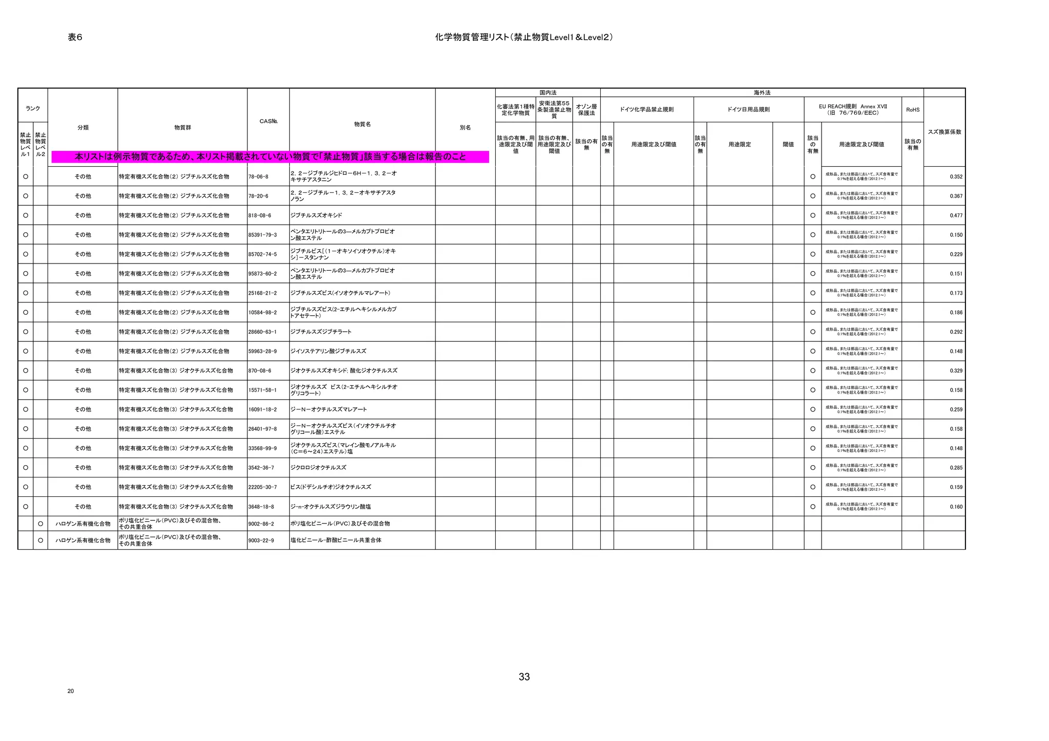 表６                                                                          化学物質管理リスト（禁止物質Level1＆Level２）




                                                                                                          国内法                                      海外法
                                                                                                         安衛法第５５
 ランク                                                                                             化審法第１種特        オゾン層                                               EU REACH規則　Annex XVII
                                                                                                         条製造禁止物           ドイツ化学品禁止規則        ドイツ日用品規則                                          RoHS
                                                                                                  定化学物質         保護法                                                  （旧　７６/７６９/ＥＥＣ）
                                                                                                           質
                                                    ＣＡＳ№
                                                                             物質名
                 分類               物質群                                                      別名
                                                                                                                                                                                                     スズ換算係数
禁止   禁止
                                                                                                 該当の有無、用 該当の有無、      該当                該当                     該当
物質   物質                                                                                                         該当の有                                                                          該当の
                                                                                                 途限定及び閾 用途限定及び       の有     用途限定及び閾値   の有   用途限定         閾値    の         用途限定及び閾値
レベ   レベ                                                                                                          無                                                                             有無
                                                                                                    値      閾値        無                  無                     有無
ル１   ル２
                 本リストは例示物質であるため、本リスト掲載されていない物質で「禁止物質」該当する場合は報告のこと
                                                              ２，２－ジブチルジヒドロ－６Ｈ－１，３，２－オ                                                                                成形品、または部品において、スズ含有量で
○                その他   特定有機スズ化合物（２） ジブチルスズ化合物    78-06-8                                                                                                      ○         0.1％を超える場合（2012.1～）             0.352
                                                              キサチアスタニン

                                                              ２，２－ジブチル－１，３，２－オキサチアスタ                                                                                 成形品、または部品において、スズ含有量で
○                その他   特定有機スズ化合物（２） ジブチルスズ化合物    78-20-6                                                                                                      ○         0.1％を超える場合（2012.1～）             0.367
                                                              ノラン

                                                                                                                                                                     成形品、または部品において、スズ含有量で
○                その他   特定有機スズ化合物（２） ジブチルスズ化合物    818-08-6     ジブチルスズオキシド                                                                                      ○         0.1％を超える場合（2012.1～）             0.477

                                                              ペンタエリトリトールの3―メルカプトプロピオ                                                                                 成形品、または部品において、スズ含有量で
○                その他   特定有機スズ化合物（２） ジブチルスズ化合物    85391-79-3                                                                                                   ○         0.1％を超える場合（2012.1～）             0.150
                                                              ン酸エステル

                                                              ジブチルビス［（１－オキソイソオクチル）オキ                                                                                 成形品、または部品において、スズ含有量で
○                その他   特定有機スズ化合物（２） ジブチルスズ化合物    85702-74-5                                                                                                   ○         0.1％を超える場合（2012.1～）             0.229
                                                              シ］－スタンナン

                                                              ペンタエリトリトールの3―メルカプトプロピオ                                                                                 成形品、または部品において、スズ含有量で
○                その他   特定有機スズ化合物（２） ジブチルスズ化合物    95873-60-2                                                                                                   ○         0.1％を超える場合（2012.1～）             0.151
                                                              ン酸エステル

                                                                                                                                                                     成形品、または部品において、スズ含有量で
○                その他   特定有機スズ化合物（２） ジブチルスズ化合物    25168-21-2   ジブチルスズビス(イソオクチルマレアート)                                                                           ○         0.1％を超える場合（2012.1～）             0.173

                                                              ジブチルスズビス(2-エチルヘキシルメルカプ                                                                                 成形品、または部品において、スズ含有量で
○                その他   特定有機スズ化合物（２） ジブチルスズ化合物    10584-98-2                                                                                                   ○         0.1％を超える場合（2012.1～）             0.186
                                                              トアセテート)

                                                                                                                                                                     成形品、または部品において、スズ含有量で
○                その他   特定有機スズ化合物（２） ジブチルスズ化合物    28660-63-1   ジブチルスズジブチラート                                                                                    ○         0.1％を超える場合（2012.1～）             0.292

                                                                                                                                                                     成形品、または部品において、スズ含有量で
○                その他   特定有機スズ化合物（２） ジブチルスズ化合物    59963-28-9   ジイソステアリン酸ジブチルスズ                                                                                 ○         0.1％を超える場合（2012.1～）             0.148

                                                                                                                                                                     成形品、または部品において、スズ含有量で
○                その他   特定有機スズ化合物（3） ジオクチルスズ化合物   870-08-6     ジオクチルスズオキシド; 酸化ジオクチルスズ                                                                          ○         0.1％を超える場合（2012.1～）             0.329

                                                              ジオクチルスズ　ビス（2-エチルヘキシルチオ                                                                                 成形品、または部品において、スズ含有量で
○                その他   特定有機スズ化合物（3） ジオクチルスズ化合物   15571-58-1                                                                                                   ○         0.1％を超える場合（2012.1～）             0.158
                                                              グリコラート）

                                                                                                                                                                     成形品、または部品において、スズ含有量で
○                その他   特定有機スズ化合物（3） ジオクチルスズ化合物   16091-18-2   ジ－Ｎ－オクチルスズマレアート                                                                                 ○         0.1％を超える場合（2012.1～）             0.259

                                                              ジ－Ｎ－オクチルスズビス（イソオクチルチオ                                                                                  成形品、または部品において、スズ含有量で
○                その他   特定有機スズ化合物（3） ジオクチルスズ化合物   26401-97-8                                                                                                   ○         0.1％を超える場合（2012.1～）             0.158
                                                              グリコール酸）エステル

                                                              ジオクチルスズビス（マレイン酸モノアルキル                                                                                  成形品、または部品において、スズ含有量で
○                その他   特定有機スズ化合物（3） ジオクチルスズ化合物   33568-99-9                                                                                                   ○         0.1％を超える場合（2012.1～）             0.148
                                                              （Ｃ＝６～２４）エステル）塩

                                                                                                                                                                     成形品、または部品において、スズ含有量で
○                その他   特定有機スズ化合物（3） ジオクチルスズ化合物   3542-36-7    ジクロロジオクチルスズ                                                                                     ○         0.1％を超える場合（2012.1～）             0.285

                                                                                                                                                                     成形品、または部品において、スズ含有量で
○                その他   特定有機スズ化合物（3） ジオクチルスズ化合物   22205-30-7   ビス(ドデシルチオ)ジオクチルスズ                                                                               ○         0.1％を超える場合（2012.1～）             0.159

                                                                                                                                                                     成形品、または部品において、スズ含有量で
○                その他   特定有機スズ化合物（3） ジオクチルスズ化合物   3648-18-8    ジ-n-オクチルスズジラウリン酸塩                                                                               ○         0.1％を超える場合（2012.1～）             0.160

                       ポリ塩化ビニール（ＰＶＣ）及びその混合物、
     ○    ハロゲン系有機化合物                             9002-86-2    ポリ塩化ビニール（ＰＶＣ）及びその混合物
                       その共重合体
                       ポリ塩化ビニール（ＰＶＣ）及びその混合物、
     ○    ハロゲン系有機化合物                             9003-22-9    塩化ビニール-酢酸ビニール共重合体
                       その共重合体




                                                                                                     33
            20
 