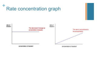 +
Rate concentration graph
 