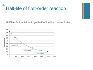 +
Half-life of first-order reaction
Half life  time taken to get half of the final concentration
 