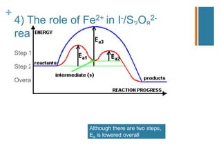 +
4) The role of Fe2+ in I-/S2O8
2-
reaction
Step 1: S2O8
2- + 2Fe2+  2 SO4
2- + 2Fe3+
Step 2: 2Fe3+ + 2I-  2Fe2+ + I2
Overall reaction: S2O8
2- + 2I-  2Fe2+ + I2
Fe2+ does not change overall
Although there are two steps,
Ea is lowered overall
 