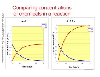 17
Chemical
Kinetics
Comparing concentrations
of chemicals in a reaction
A --> B
0
0.2
0.4
0.6
0.8
1
1.2
1.4
1.6
1.8
2
0 0.5 1 1.5 2
time (hours)
concentration(mol/L)
[A]
[B]
A --> 2 C
0
0.2
0.4
0.6
0.8
1
1.2
1.4
1.6
1.8
2
0 0.5 1 1.5 2
time (hours)
concentration(mol/L)
[A]
[C]
PDFCreatedwithdeskPDFPDFWriter-Trial::http://www.docudesk.com
 