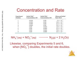 29
Chemical
Kinetics
Concentration and Rate
Likewise, comparing Experiments 5 and 6,
when [NO2
−] doubles, the initial rate doubles.
NH4
+(aq) + NO2
−(aq) N2(g) + 2 H2O(l)
PDFCreatedwithdeskPDFPDFWriter-Trial::http://www.docudesk.com
 