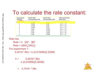 36
Chemical
Kinetics
To calculate the rate constant:
Rate law
Rate = k [A]m [B]n
Rate = k[NH4] [NO2]
For experiment 1:
5.4X10-7 M/s = k (0.0100M)(0.200M)
k = 5.4X10-7 M/s
k (0.0100M)(0.200M)
= 2.7X10 -4 /Ms
PDFCreatedwithdeskPDFPDFWriter-Trial::http://www.docudesk.com
 