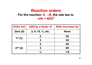 Reaction orders
For the reaction: A →B, the rate law is:
rate = k[A]m
Order (m) ∆[A] by a factor of Rate increases by
Zero (0) 2, 4, 15, ½, etc. None
1st (1)
2 2X
3 3X
2nd (2)
2 4X
3 9X
½ ¼X
22
 