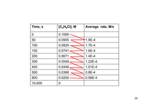 29
Time, s [C4H9Cl], M Average rate, M/s
0 0.1000
50 0.0905 1.9E-4
100 0.0820 1.7E-4
150 0.0741 1.6E-4
200 0.0671 1.4E-4
300 0.0549 1.22E-4
400 0.0448 1.01E-4
500 0.0368 0.8E-4
800 0.0200 0.56E-4
10,000 0
 