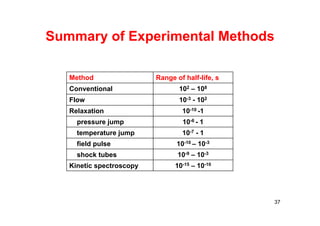 Summary of Experimental Methods
37
Method Range of half-life, s
Conventional 102 – 108
Flow 10-3 - 102
Relaxation 10-10 -1
pressure jump 10-6 - 1
temperature jump 10-7 - 1
field pulse 10-10 – 10-3
shock tubes 10-9 – 10-3
Kinetic spectroscopy 10-15 – 10-10
 