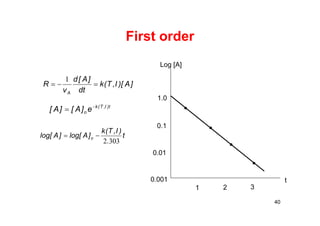 First order
]A)[I,T(k
dt
]A[d
ν
R
A

1
t)I,T(k
o e]A[]A[ 

t
.
)I,T(k
]Alog[]Alog[ o
3032

1.0
0.1
0.01
0.001
1 2 3
t
Log [A]
40
 
