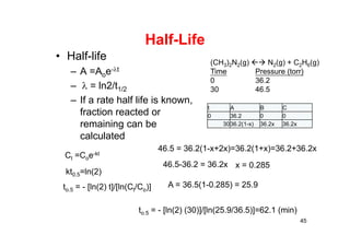 Half-Life
45
• Half-life
– A =Aoe-t
–  = ln2/t1/2
– If a rate half life is known,
fraction reacted or
remaining can be
calculated
(CH3)2N2(g)  N2(g) + C2H6(g)
Time Pressure (torr)
0 36.2
30 46.5
Ct =Coe-kt
kt0.5=ln(2)
to.5 = - [ln(2) t]/[ln(Ct/Co)]
to.5 = - [ln(2) (30)]/[ln(25.9/36.5)]=62.1 (min)
t A B C
0 36.2 0 0
3036.2(1-x) 36.2x 36.2x
46.5 = 36.2(1-x+2x)=36.2(1+x)=36.2+36.2x
46.5-36.2 = 36.2x x = 0.285
A = 36.5(1-0.285) = 25.9
 