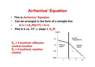 Arrhenius’ Equation
• This is Arrhenius’ Equation
• Can be arranged in the form of a straight line
• ln k = (-Ea/R)(1/T) + ln A
• Plot ln k vs. 1/T  slope = -Ea/R
1.0
0.1
0.01
0.001
1 2 3
1/T
Log [k]
EA/2.303
= dlog K/d(1/T)
Diffusion
regime
Reaction
regime
Ea < 5 kcal/mol: diffusion
control reaction
Ea > 5 kcal/mol; reactive
control
53
 