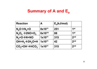 Summary of A and Ea
Reaction A Ea(kJ/mol)
N2ON2+O 8x1011 251 1st
N2O5 2NO+O2 6x1014 88 1st
N2+ON+NO 1x1011 315 2nd
OH+H22H2O+H 1x1011 42 2nd
CO2+OH-HCO3
- 1x1011 315 2nd
57
 
