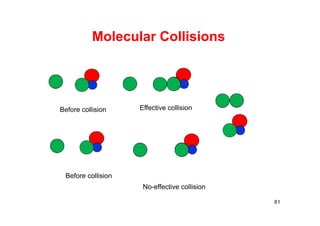 Molecular Collisions
61
Before collision Effective collision
Before collision
No-effective collision
 