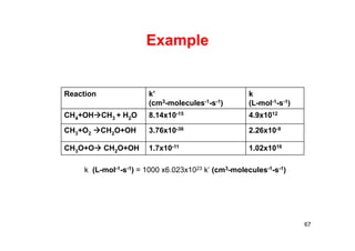 Example
Reaction k’
(cm3-molecules-1-s-1)
k
(L-mol-1-s-1)
CH4+OHCH3 + H2O 8.14x10-15 4.9x1012
CH3+O2 CH2O+OH 3.76x10-36 2.26x10-9
CH3O+O CH2O+OH 1.7x10-11 1.02x1016
67
k (L-mol-1-s-1) = 1000 x6.023x1023 k’ (cm3-molecules-1-s-1)
 