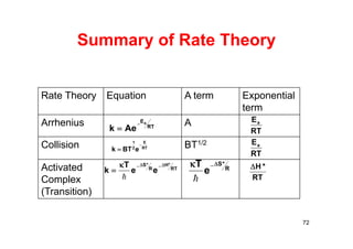 Summary of Rate Theory
RT
Ea
Aek

 RT
Ea
RT
E
2
1
eBTk


RT
Ea
RT
*H
R
*S
ee
T
k



R
*S
e
T 
 RT
*H
Rate Theory Equation A term Exponential
term
Arrhenius A
Collision BT1/2
Activated
Complex
(Transition)
72
 