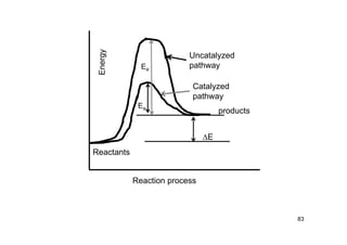 83
Energy
Reaction process
Uncatalyzed
pathway
Catalyzed
pathway
Reactants
products
E
Ea
Ea
 