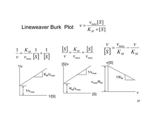 87
Lineweaver Burk Plot ][
][max
SK
Sv
v
M 

   SSv
K
v
M 111
max

   
maxmax v
S
v
K
v
S M
   MM K
v
K
v
S
v
 max
1/vmax
KM/vmax
1/v
1/[S]
vmax/KM
1/KM
v/[S]
v
KM/vmax
1/vmax
[S]/v
[S]
 