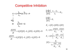 90
Competitive Inhibition
0][][]][[
][
211   ESkESkSEk
dt
ESd
0][][]][[
][
433   EIkEIkIEk
dt
EId
  
  MK
k
kk
ES
SE


 
1
21
  
  IK
EI
IE

][][][ EIESEEo 
IM
o
K
IE
K
SE
EE
]][[]][[
][ 







IM
o
K
I
K
S
EE
][][
1][
IM
o
K
I
K
S
E
E
][][
1
][


E + S ES  E + P
k1
+
I
EI E + Q
k3
KI
k-1
k2
k-3
 