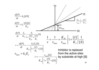 91
][
][
2 ESk
dt
Pd

MK
SE
k
dt
Pd ]][[][
2
][
][][
1
][ 2
S
K
I
K
S
E
K
k
dt
Pd
IM
o
M 









][
][
1
][][ 2
S
K
I
K
SEk
dt
Pd
v
I
M
o
oEkv 2max 
1/v
[S]
1/vmax
[I]








][
][
1
][max
S
K
I
K
Sv
v
I
M
][
1][
1
11
maxmax SK
I
v
K
vv I
M














I
M
K
I
v
K ][
1
max
Inhibitor is replaced
from the active sites
by substrate at high [S]
 