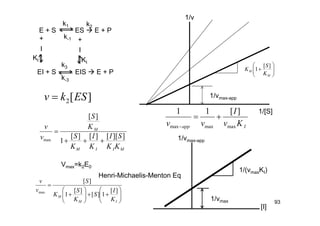 93
E + S ES  E + P
k1
+
I
+
I
EI + S EIS  E + P
k3
KI KI
k-1
k2
k-3
][2 ESkv 
MIIM
M
KK
SI
K
I
K
S
K
S
v
v
]][[][][
1
][
max 















IM
M
K
I
S
K
S
K
S
v
v
][
1][
][
1
][
max
Vmax=k2E0
1/v
1/[S]
1/vmax-app







M
M
K
S
K
][
1
Iapp Kv
I
vv maxmaxmax
][11


1/vmax-app
[I]
1/vmax
1/(vmaxKI)
Henri-Michaelis-Menton Eq
 