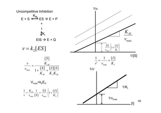 95
][2 ESkv 
MIM
M
KK
SI
K
S
K
S
v
v
]][[][
1
][
max 

 







I
M
K
I
vSv
K
v
][
1
1
][
11
maxmax
Vmax=k2E0
1/v
1/[S]
1/v’
[I]
E + S ES  E + P
KM
+
I
EIS  E + Q
KI
 







IK
I
v
][
1
1
max
maxv
KM
IK
I
vv
][1
'
1
max

1/vmax
1/KI
Uncompetitive Inhibition
 