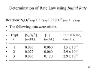 Determination of Rate Law using Initial Rate
Reaction: S2O8
2-
(aq) + 3I-
(aq)  2SO4
2-
(aq) + I3
-
(aq)
• The following data were obtain.
• 
• Expt. [S2O8
2-
] [I-
] Initial Rate,
• # (mol/L) (mol/L) (mol/L.s)
• 
• 1 0.036 0.060 1.5 x 10-5
• 2 0.072 0.060 2.9 x 10-5
• 3 0.036 0.120 2.9 x 10-5
• 
28
 