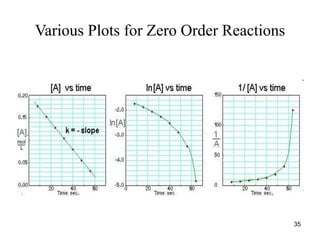 Various Plots for Zero Order Reactions
35
 