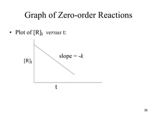 Graph of Zero-order Reactions
• Plot of [R]t versus t:
[R]t
t
slope = -k
36
 