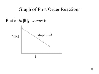 Graph of First Order Reactions
Plot of ln]R]t versus t:
ln[R]t
t
slope = -k
38
 