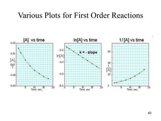 Various Plots for First Order Reactions
40
 