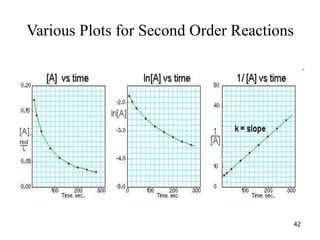 Various Plots for Second Order Reactions
42
 