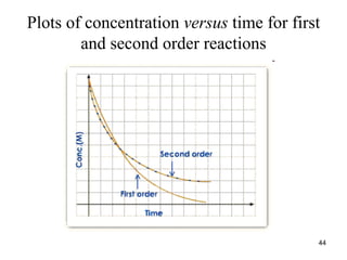 Plots of concentration versus time for first
and second order reactions
44
 