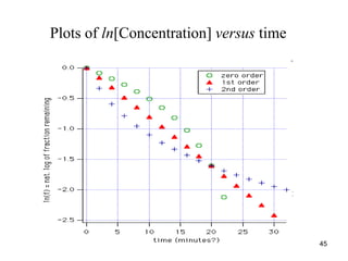 Plots of ln[Concentration] versus time
45
 