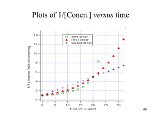 Plots of 1/[Concn.] versus time
46
 