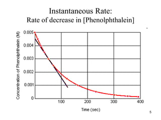 Instantaneous Rate:
Rate of decrease in [Phenolphthalein]
5
 