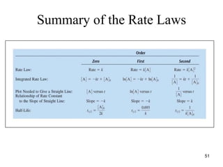 Summary of the Rate Laws
51
 