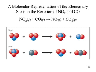 A Molecular Representation of the Elementary
Steps in the Reaction of NO2 and CO
NO2(g) + CO(g) → NO(g) + CO2(g)
56
 