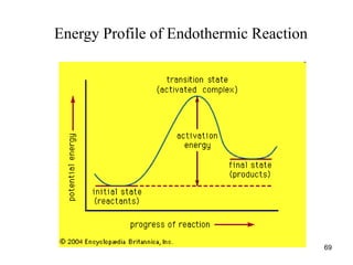 Energy Profile of Endothermic Reaction
69
 
