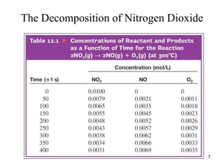 The Decomposition of Nitrogen Dioxide
7
 
