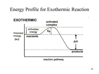 Energy Profile for Exothermic Reaction
70
 