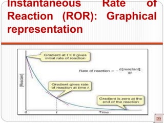 Instantaneous Rate of
Reaction (ROR): Graphical
representation
 