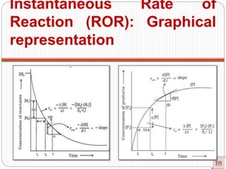 Instantaneous Rate of
Reaction (ROR): Graphical
representation
 