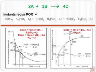 Slope = tan ɵ = d[A2 –
A1]/d(t2 – t1)
Slope = tan ɵ = d[B2 – B1]/
d(t2 – t1)
2A + 3B --- 4C
Instantaneous ROR =
–½d[A2 – A1]/d(t2 – t1) = – ⅓d[B2 – B1]/d(t2 – t1) = +¼d[C2 – C1]/d(t2 – t1)
Slope = tan ɵ = d[C2 – C1]/
d(t2 – t1)
 