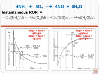 Slope = tanɵ =
d[NH3]/dt
Slope = tanɵ =
d[O2]/dt
4NH3 + 5O2 -- 4NO + 6H2O
Instantaneous ROR =
–¼d[NH3]/dt = –⅕d[O2]/dt = +¼d[NO]/dt = +⅙d[H2O]/dt
Slope = tanɵ =
d[NO]/dt
Slope = tanɵ =
d[H2O]/dt
 