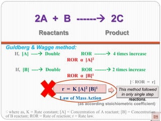 2A + B ------ 2C
Reactants Product
r = K [A]2 [B]1 This method followed
in only single step
reactions.
Guldberg & Wagge method:
If, [A] ---- Double ROR ------- 4 times increase
ROR α [A]2
If, [B] ---- Double ROR ------- 2 times increase
ROR α [B]1
[⁖ ROR = r]
Law of Mass Action
(as according stoichiometric coefficient)
⁖ where as, K = Rate constant; [A] = Concentration of A reactant; [B] = Concentration
of B reactant; ROR = Rate of reaction; r = Rate law.
 