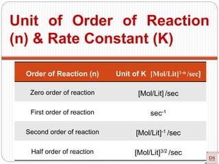 Unit of Order of Reaction
(n) & Rate Constant (K)
Order of Reaction (n) Unit of K [Mol/Lit]1-n /sec]
Zero order of reaction [Mol/Lit] /sec
First order of reaction sec-1
Second order of reaction [Mol/Lit]-1 /sec
Half order of reaction [Mol/Lit]3/2 /sec
 