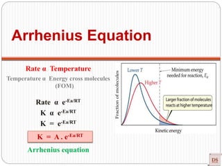 K = A . e-Ea/RT
Rate α Temperature
Temperature α Energy cross molecules
(FOM)
Rate α e-Ea/RT
K α e-Ea/RT
K = e-Ea/RT
Arrhenius equation
Arrhenius Equation
 