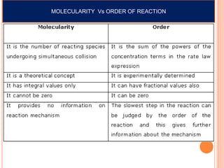 Chemical kinetics PPT Rajesh Trivedi | PPTX