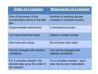 Chemical kinetics | PPTX | Chemistry | Science