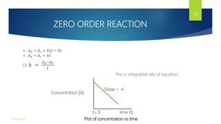 ZERO ORDER REACTION
= 𝐴0 − 𝐴𝑡 = 𝑘(𝑡 − 0)
= 𝐴0 − 𝐴𝑡 = 𝑘𝑡
Or 𝑘 =
𝐴0−𝐴𝑡
𝑡
This is integrated rate of equation
t= 0 time (t)
Slope = -k
Concentration [A]
Plot of concentration vs time
Gourav Singh
11
 