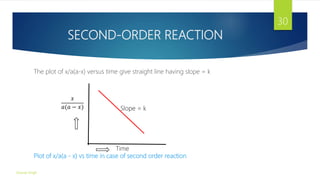 SECOND-ORDER REACTION
The plot of x/a(a-x) versus time give straight line having slope = k
Plot of x/a(a - x) vs time in case of second order reaction
𝑥
𝑎(𝑎 − 𝑥)
Time
Slope = k
Gourav Singh
30
 